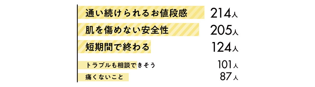 Q4 ムダ毛ケアをはじめる上で大切にしたいことは?