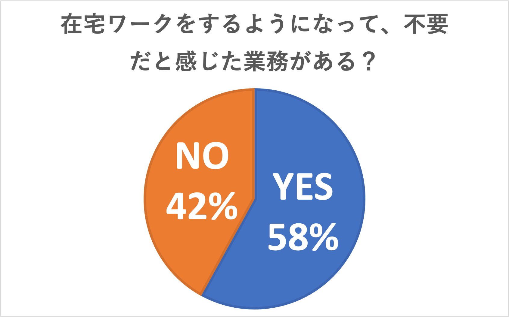 在宅ワークをするようになって不要だと感じた業務がある?