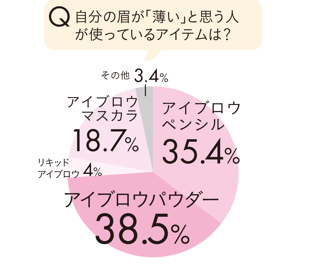 自分の眉が「薄い」と思う人が使っているアイテムは?