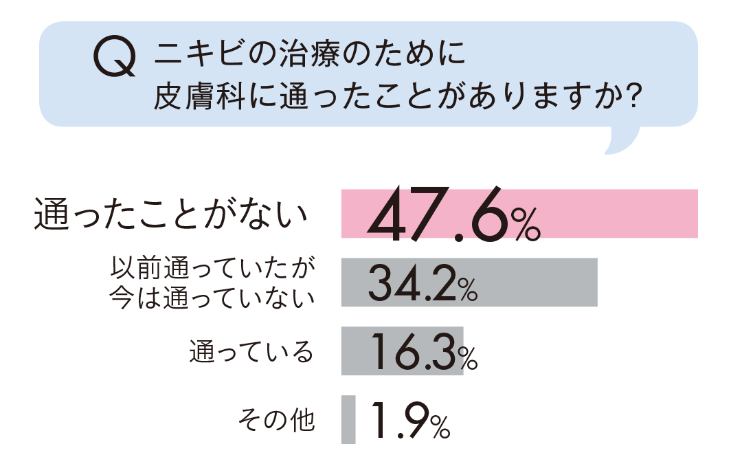 ニキビ&ニキビ跡、皮膚科に行ってる? ケアはどうしてる? お悩み事情を公開!_1_6