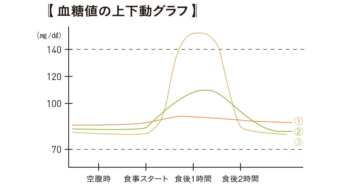 血糖値上下動グラフ