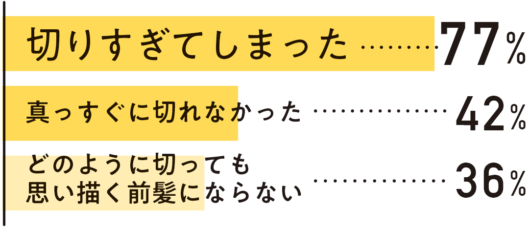 セルフ前髪カットの失敗の一位は切りすぎてしまったこと