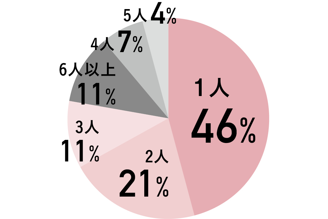 私たちのLOVE&SEXの話-これまでエッチした人数は?