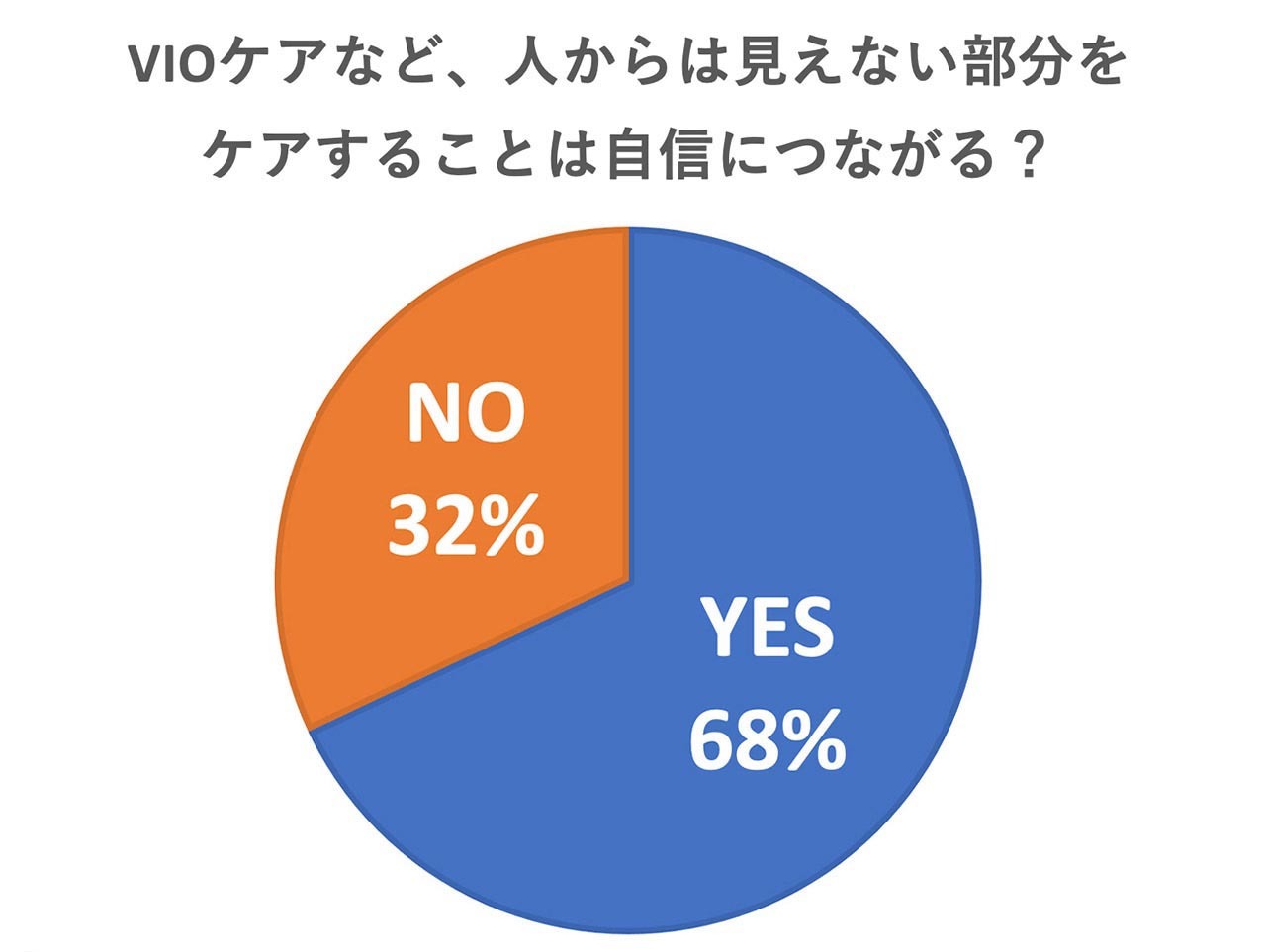 VIOの脱毛ケアなど、人からは見えない部分をケアすることは自信につながる?