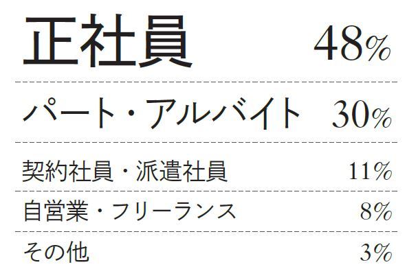 雇用形態は?