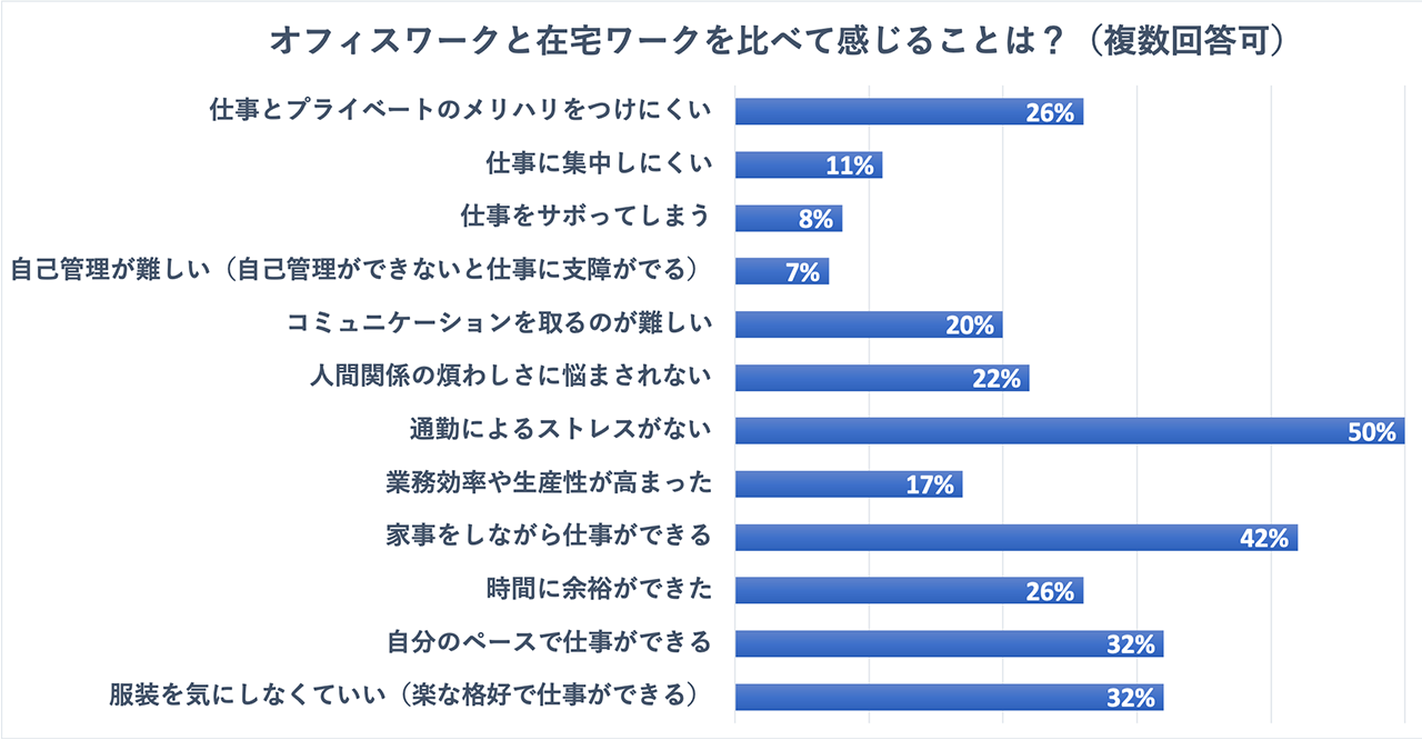 オフィスワークと在宅ワークを比べて感じることは?