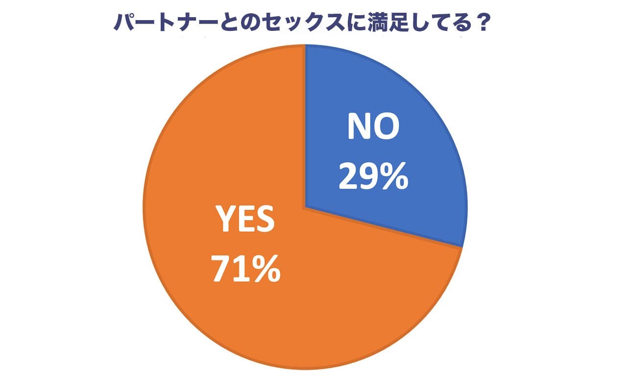 パートナーとのセックスに満足してる?