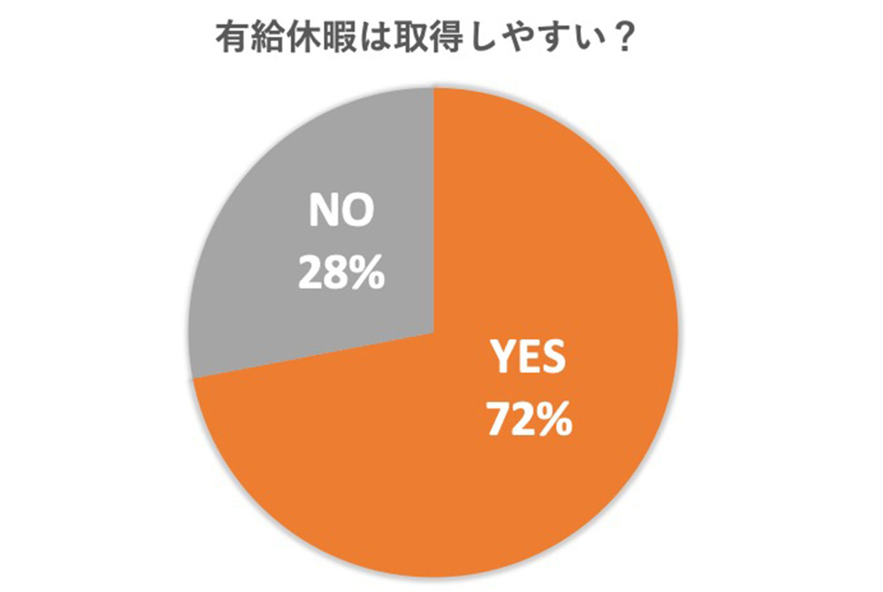 有給休暇は取得しやすい?