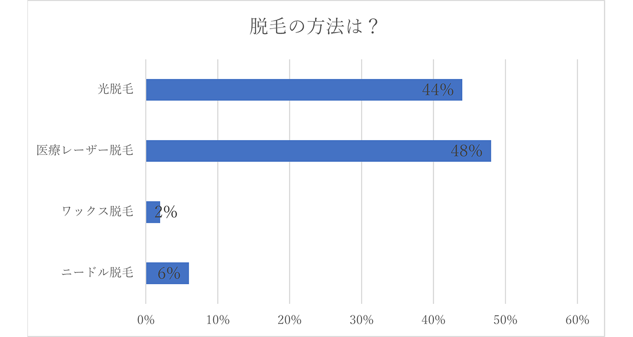 脱毛の方法は?