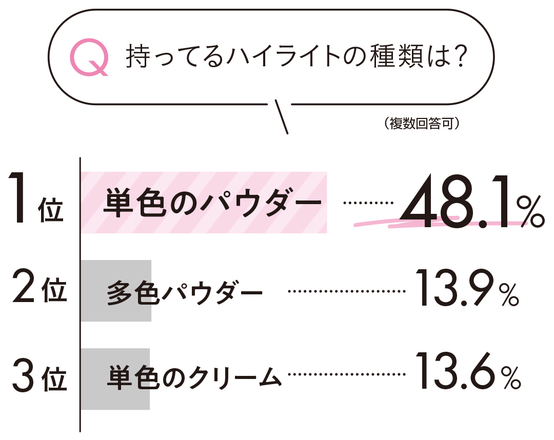 持ってるハイライトの種類は?