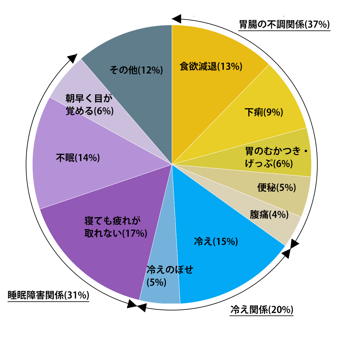 胃の不調・夏冷え・不眠‥ アラフォー「夏の3大不調」の原因&対策を知って乗り切ろう!【40代 ヘルスケア】_1_3