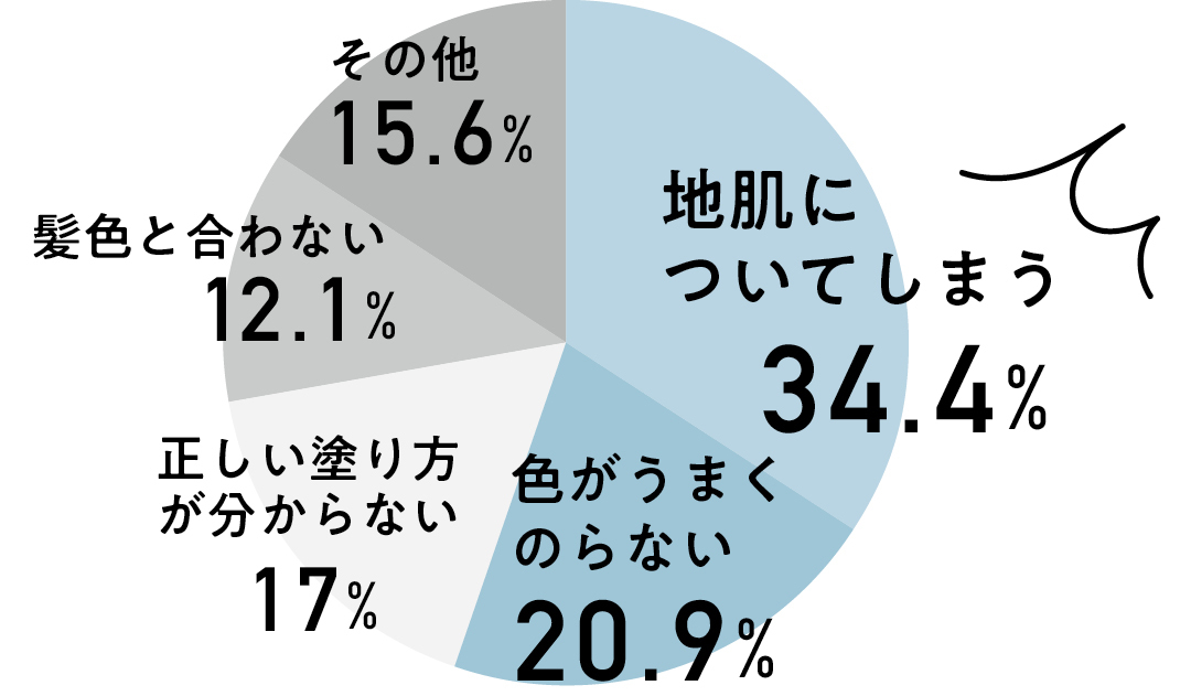 一番難しいこと1位は地肌についてしまうこと