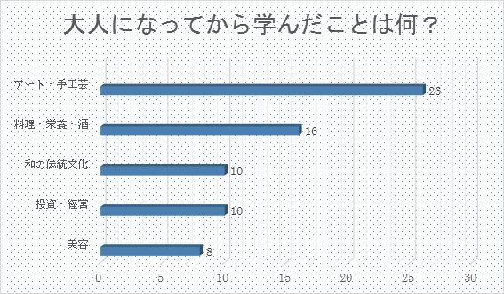大人になってからの“学び”。人気の1位は○○○!_1_2