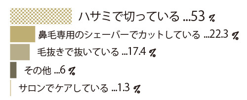 放置しっぱなし、は危険!「鼻毛」「うぶひげ」の【顔の毛モンダイ】_1_2