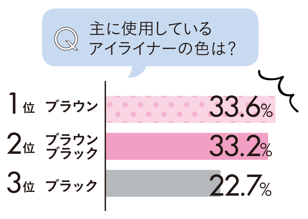 主に使用しているアイライナーの色は?