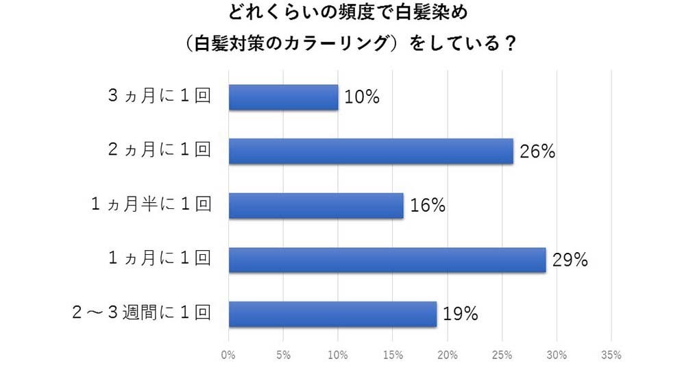 どれくらいの頻度で白髪染めをしている?