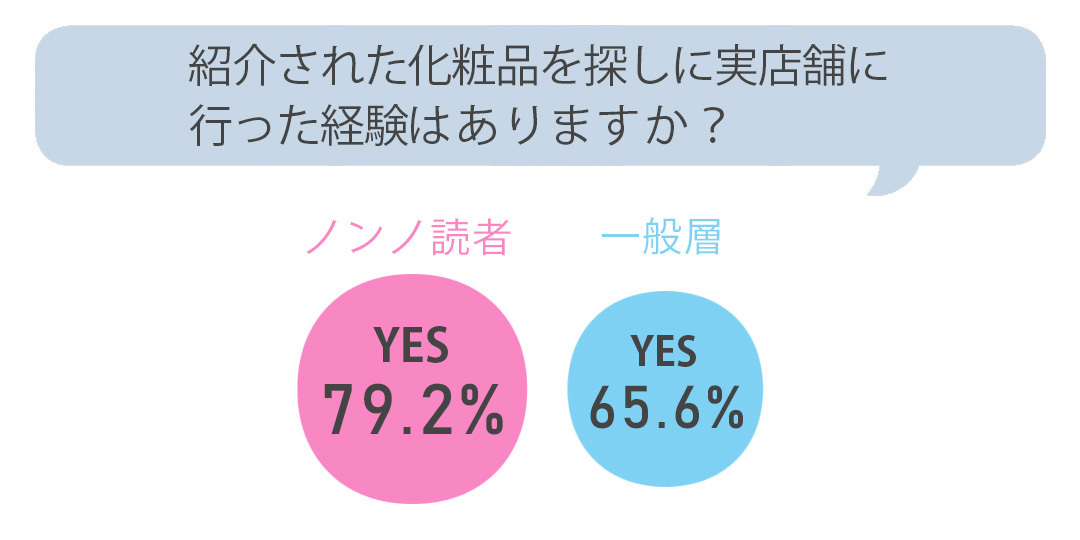 紹介された化粧品(コスメ)を探しに実店舗に行くことはありますか?