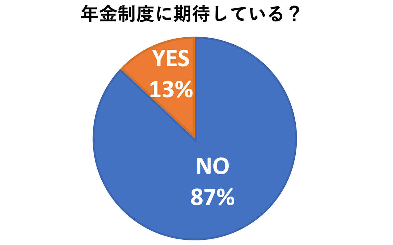 年金制度に期待している?