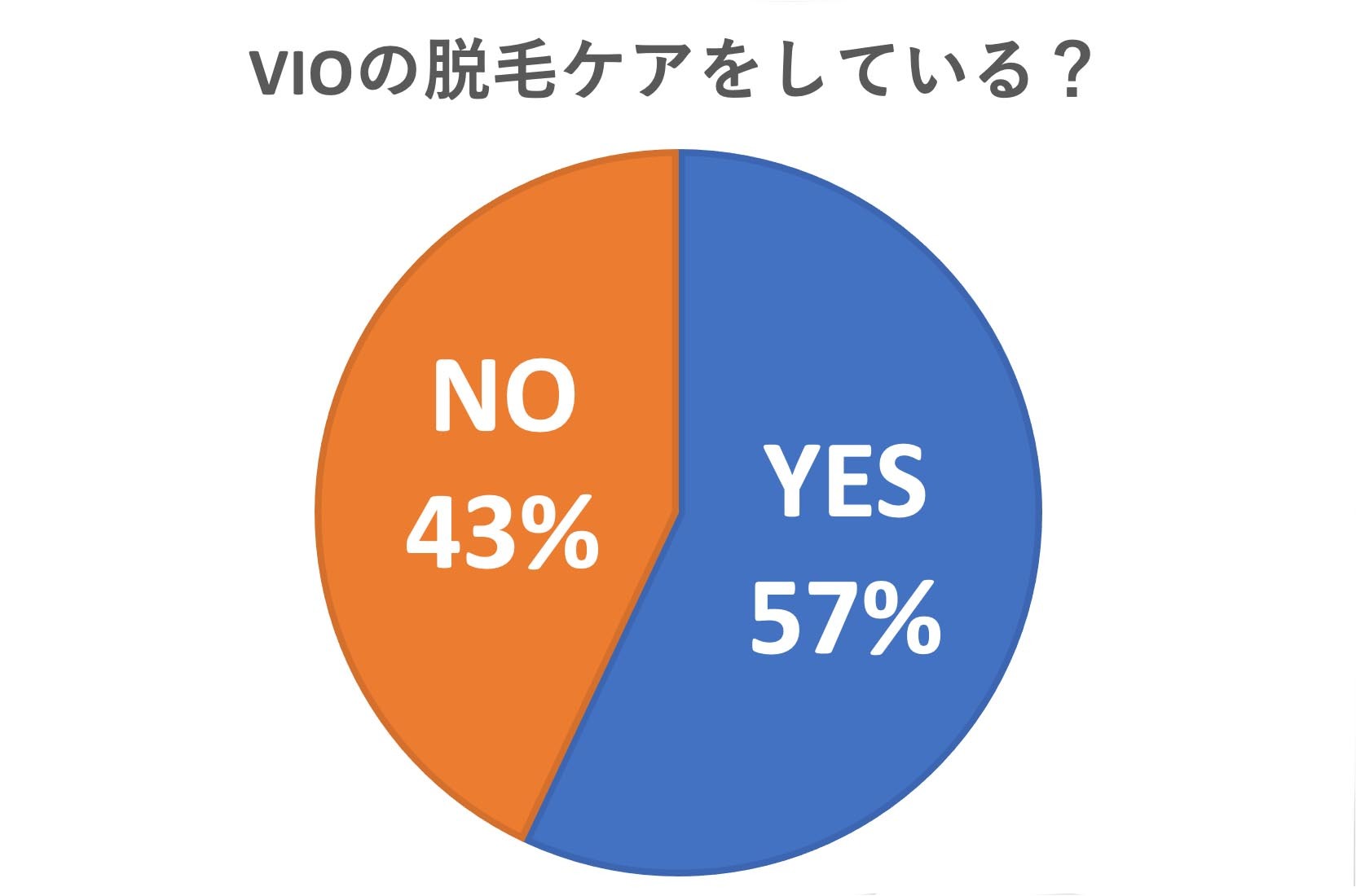 VIOの脱毛ケアをしている?