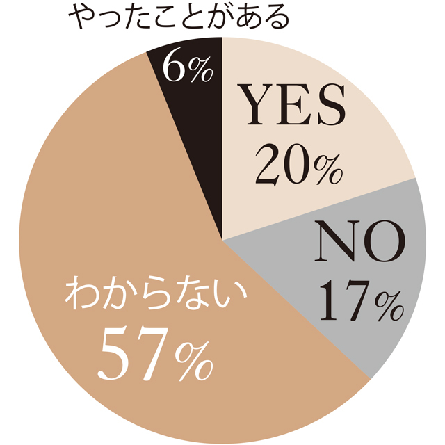 HRT(ホルモン補充療法)をやってみたいと思いますか?アンケート結果