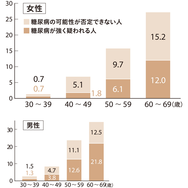 30代~60代の男女の糖尿病リスク(%)