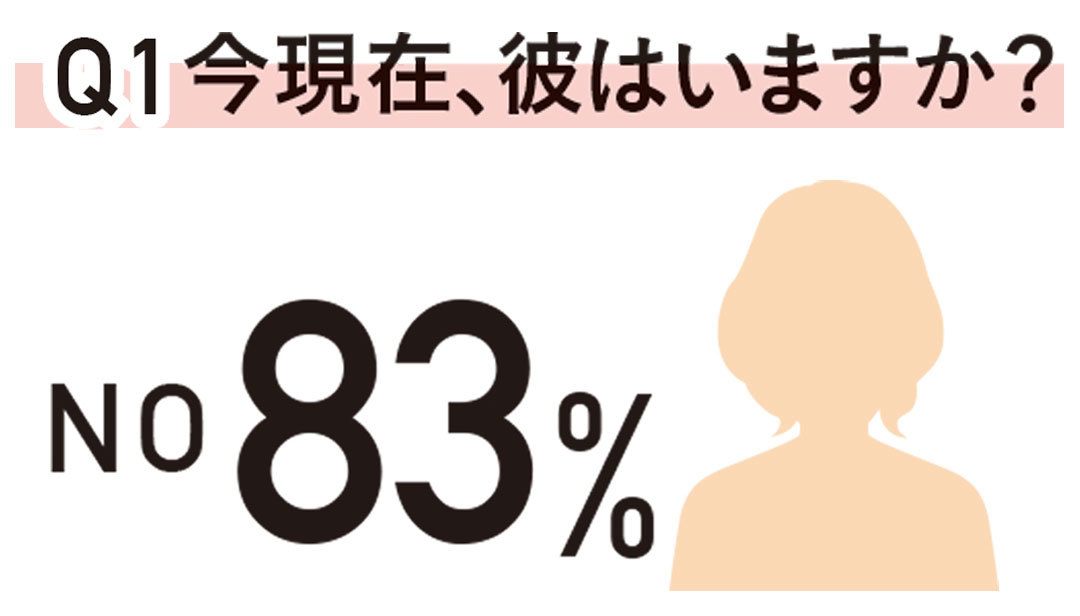 Q1 今現在、彼はいますか?