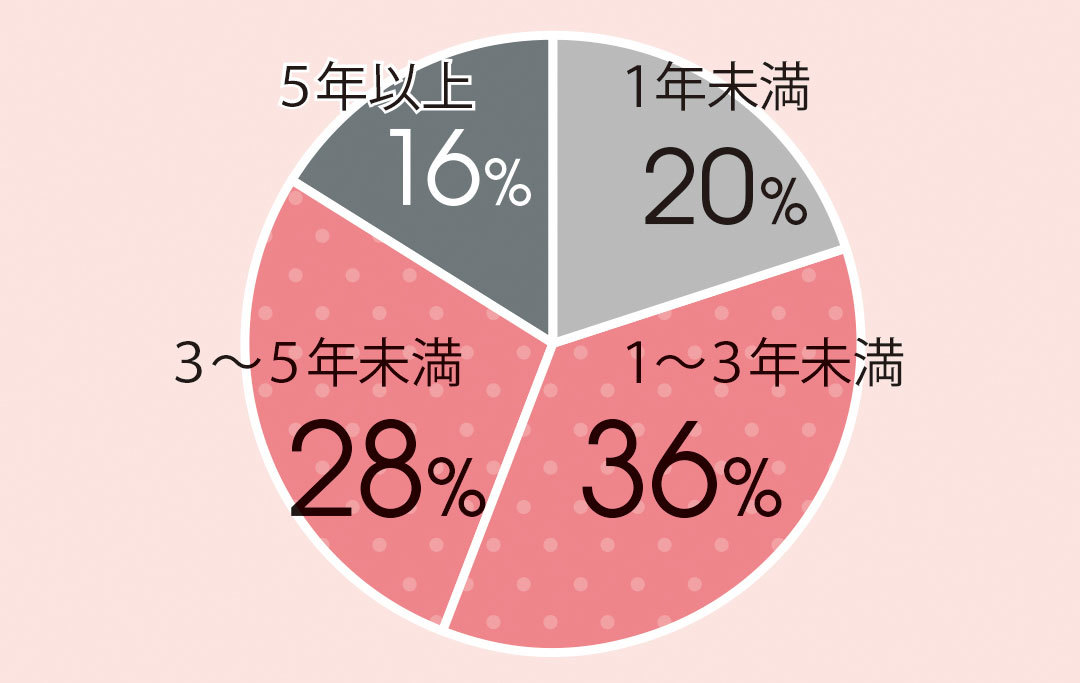 結婚までにつき合った年数、期間