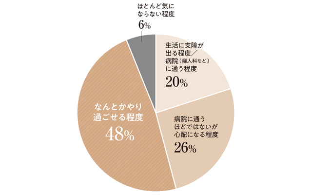 Q.更年期の症状の度合いはどの程度ですか?
