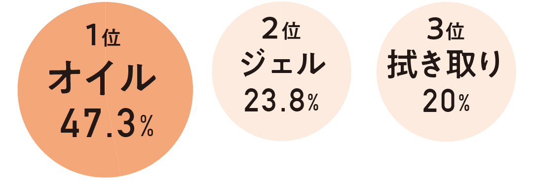潤いを残すオイルクレンジング 読者441人のメイク落とし事情を調査 可愛いの基本ビューティ Non No Web ファッション 美容 モデル情報を毎日お届け