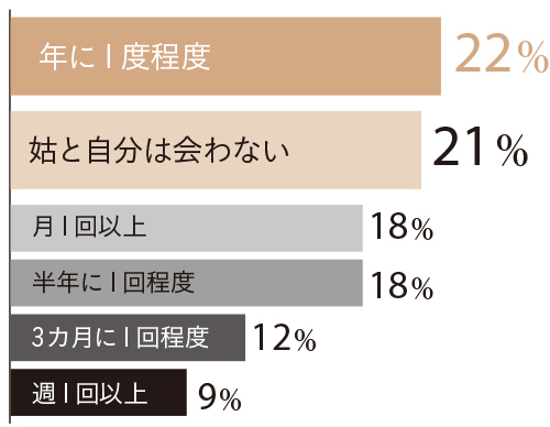 アラフィー100人に調査! 姑への本音とリアルな関係性【今どき「嫁・姑」事情】_1_7