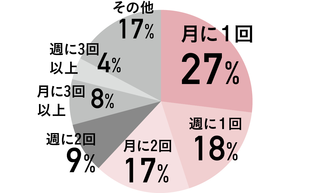 私たちのLOVE&SEXの話- エッチの頻度は?