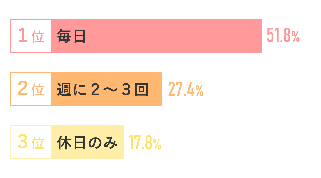 1週間に自炊をする頻度はどのくらいですか?