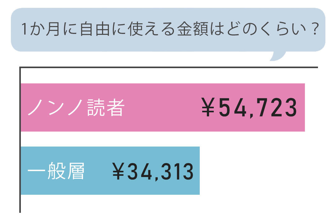 1か月に自由に使える金額(住居費、光熱費、学費などは除く)