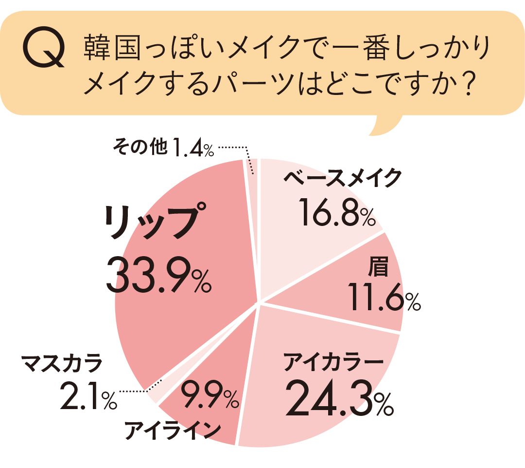 韓国っぽいメイクで一番しっかりメイクするパーツはどこですか?