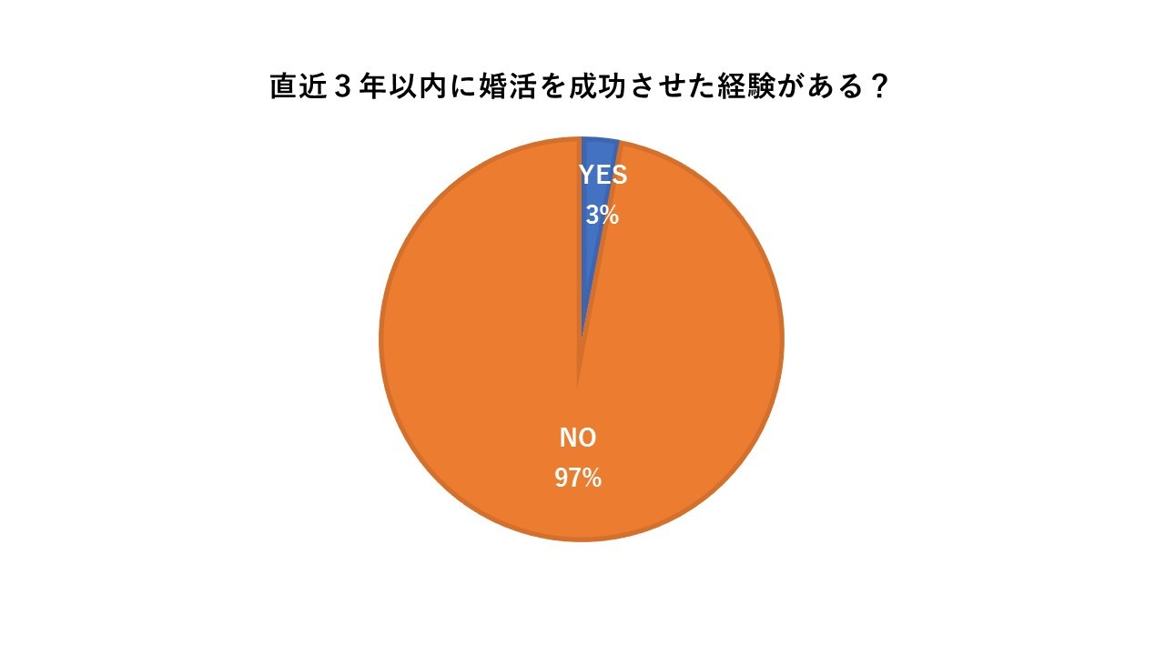 直近3年以内に婚活を成功させて経験がある?