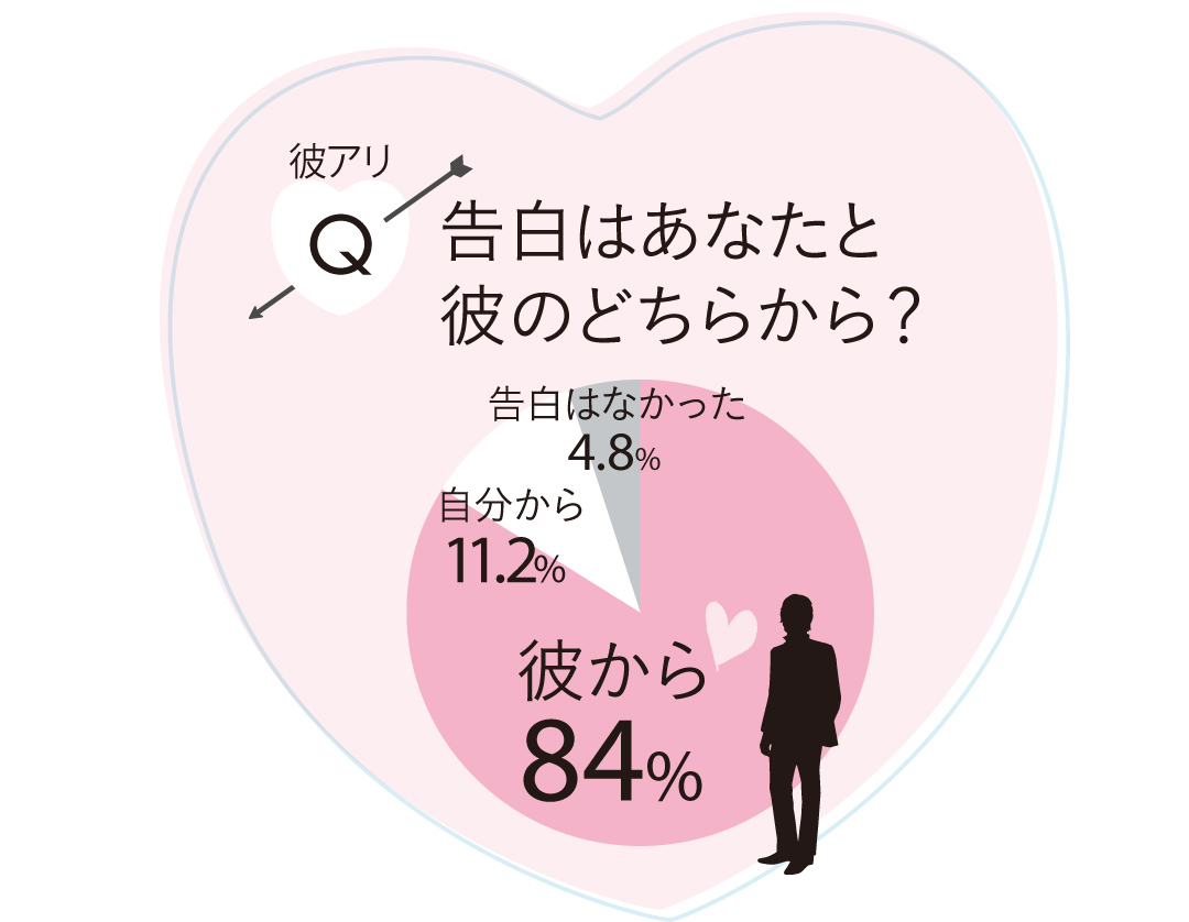 告白はあなたと彼のどちらから?