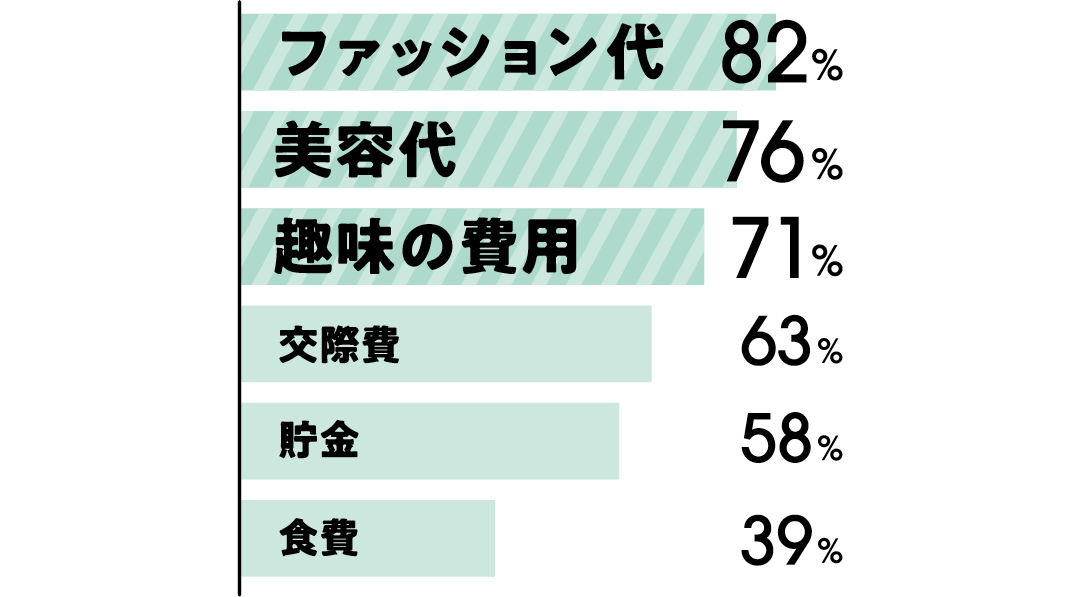 アルバイト代の使い道は、ファッション代:82% 美容代:76% 趣味の費用:71% 交際費:63% 貯金:58% 食費:39%