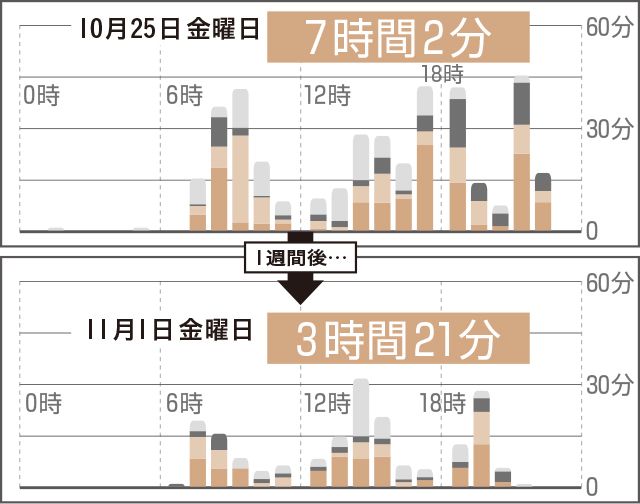 デジタルデトックス体験をした編集Jのスマホ使用時間の変移