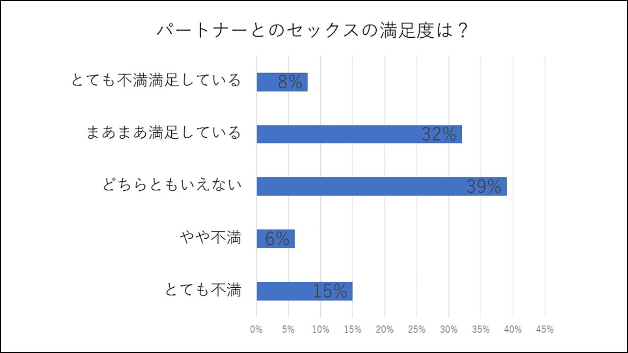 パートナーとのセックスの満足度は?