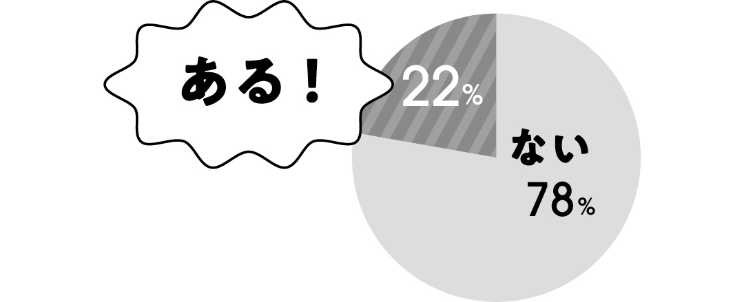 ない:78% ある!:22%