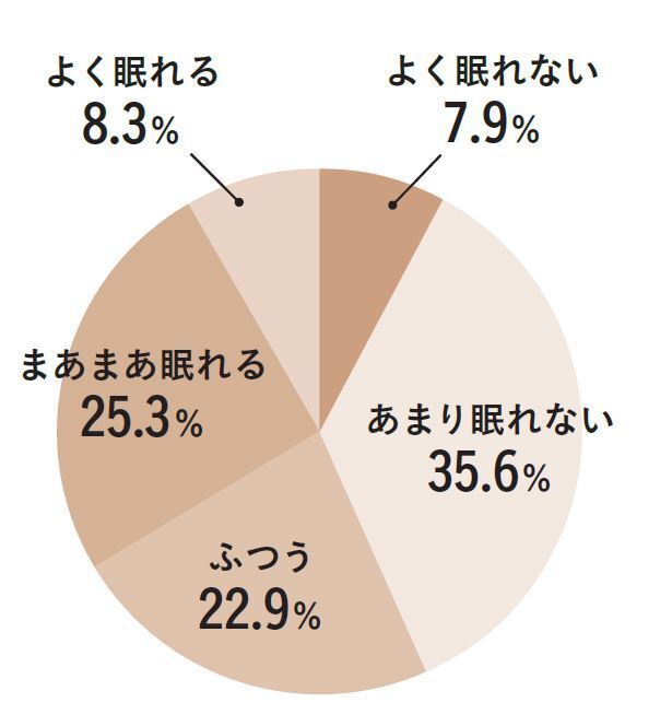 「夕方ツライ」人のうち約43%は睡眠の質がよくなかった!