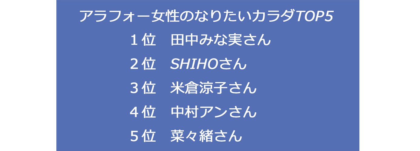 アラフォー女性たちに聞いた 今なりたい顔 なりたいカラダ ランキング Happy Plus One ハピプラワン