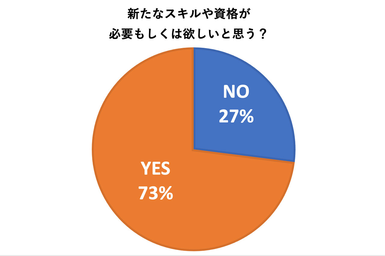 「新たなスキルや資格が必要もしくは欲しいと思う?」