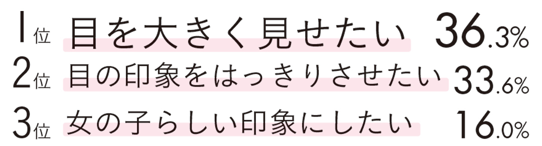 みんなが使ってるマスカラ事情&なりたいまつ毛を大調査!_1_2