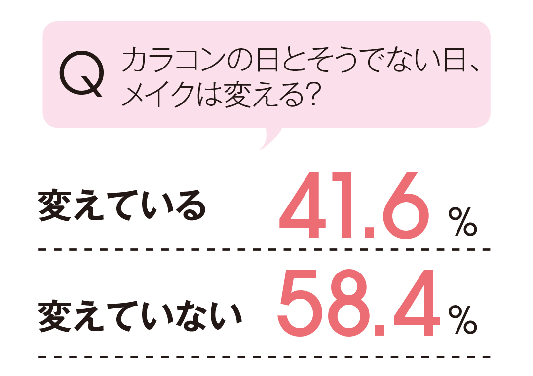 カラコンの日とそうでない日メイクは変えてる?