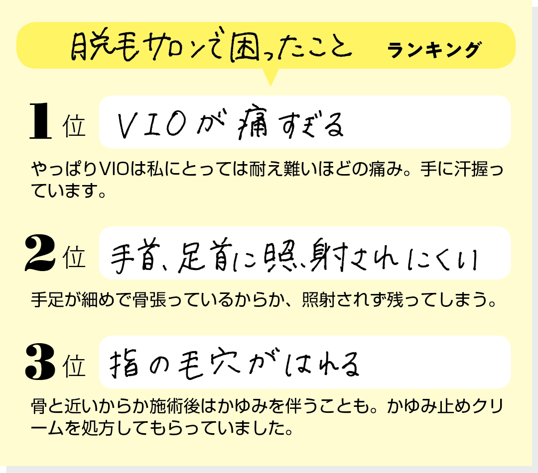 【脱毛サロンで困ったことランキング】1位 VIOが痛すぎる「やっぱりVIOは私にとっては耐え難いほどの痛み。手に汗握ってまいます。」2位 手首、足首に照射されにくい「手足が細めで骨ばっているからか、照射されずに残ってしまう。」3位 指の毛穴がはれる「骨と近いからか施述後はかゆみを伴うことも。かゆみ止めクリームを処方してもらっていました。」