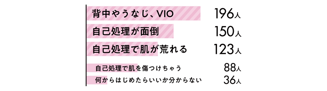 Q3 ムダ毛にまつわる悩みはありますか?