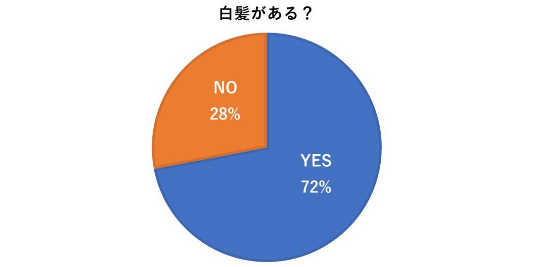 白髪がある?