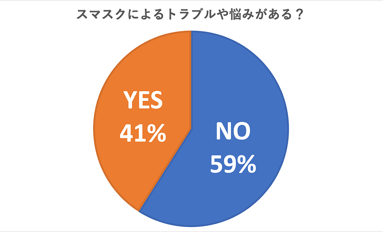 マスクによるトラブルや悩みがある?