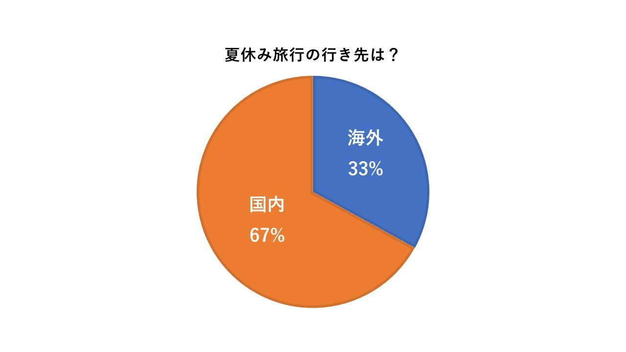 夏休み旅行の行き先は?